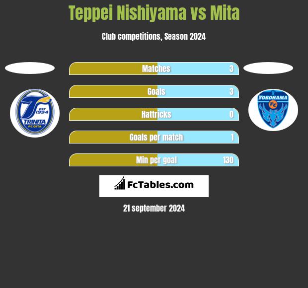 Teppei Nishiyama vs Mita h2h player stats