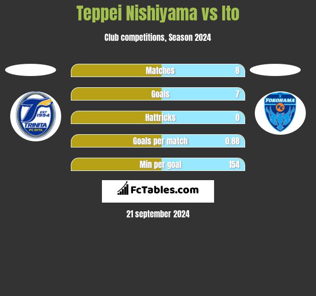 Teppei Nishiyama vs Ito h2h player stats