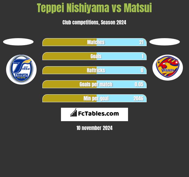 Teppei Nishiyama vs Matsui h2h player stats