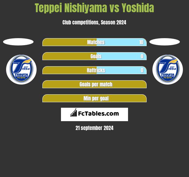 Teppei Nishiyama vs Yoshida h2h player stats