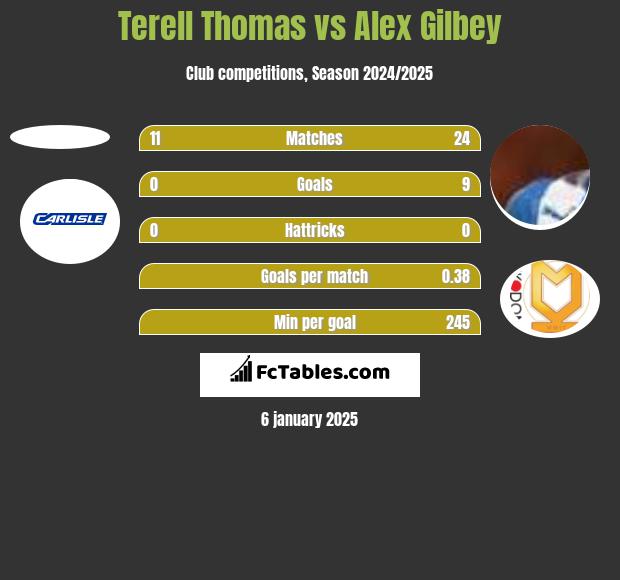 Terell Thomas vs Alex Gilbey h2h player stats