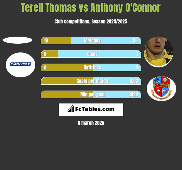 Terell Thomas vs Anthony O'Connor h2h player stats