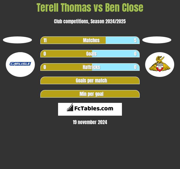 Terell Thomas vs Ben Close h2h player stats