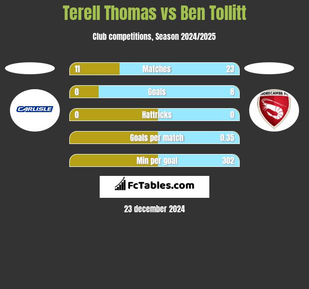 Terell Thomas vs Ben Tollitt h2h player stats