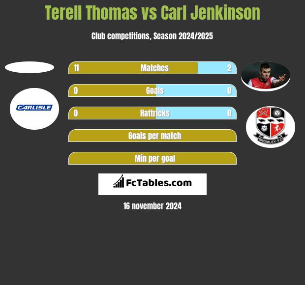 Terell Thomas vs Carl Jenkinson h2h player stats