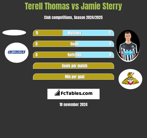 Terell Thomas vs Jamie Sterry h2h player stats