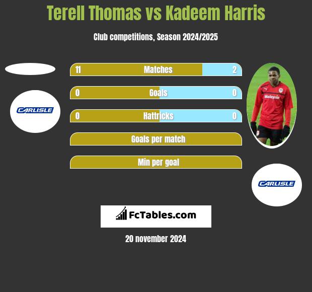 Terell Thomas vs Kadeem Harris h2h player stats