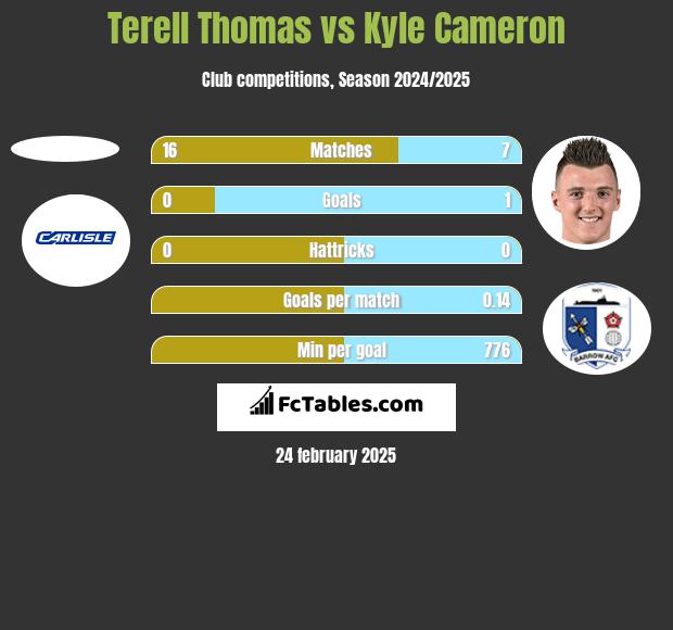 Terell Thomas vs Kyle Cameron h2h player stats