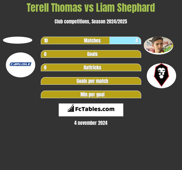 Terell Thomas vs Liam Shephard h2h player stats