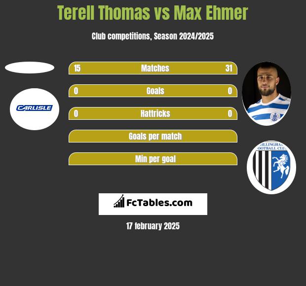 Terell Thomas vs Max Ehmer h2h player stats