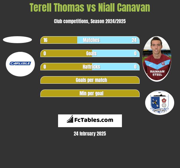 Terell Thomas vs Niall Canavan h2h player stats