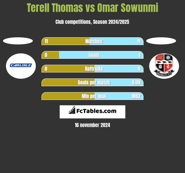 Terell Thomas vs Omar Sowunmi h2h player stats