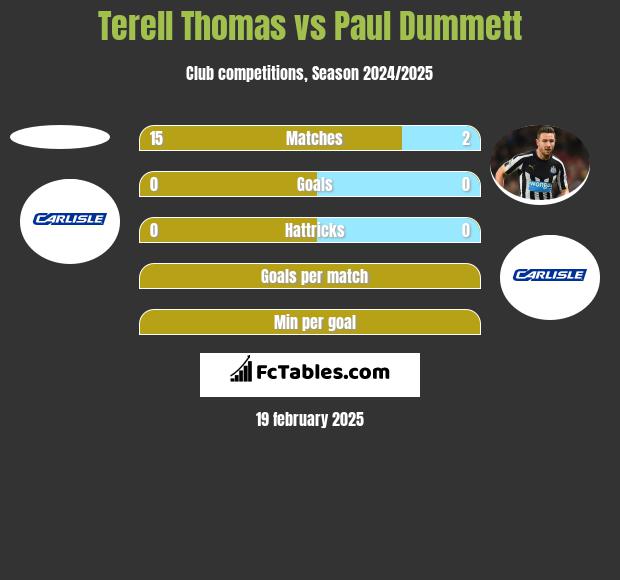 Terell Thomas vs Paul Dummett h2h player stats