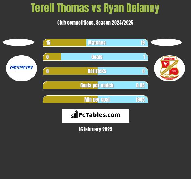 Terell Thomas vs Ryan Delaney h2h player stats