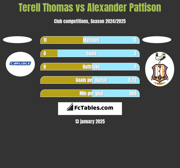 Terell Thomas vs Alexander Pattison h2h player stats