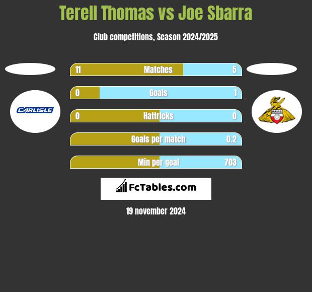 Terell Thomas vs Joe Sbarra h2h player stats