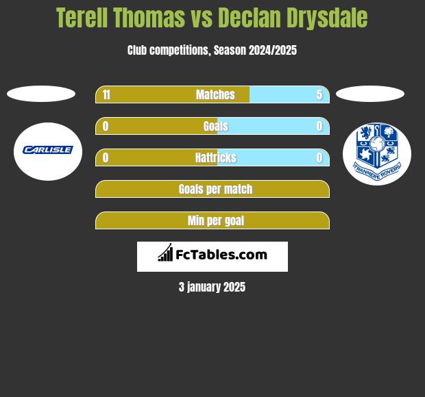 Terell Thomas vs Declan Drysdale h2h player stats