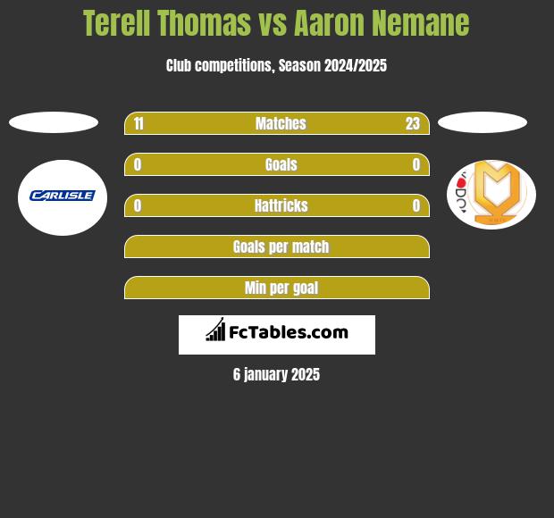 Terell Thomas vs Aaron Nemane h2h player stats