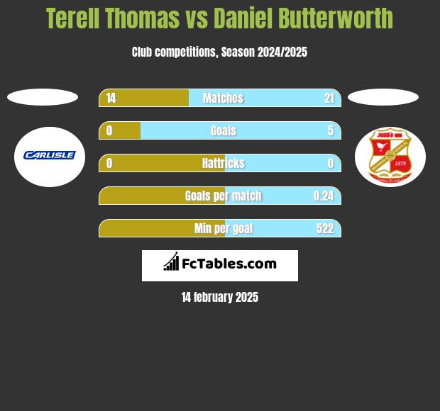 Terell Thomas vs Daniel Butterworth h2h player stats