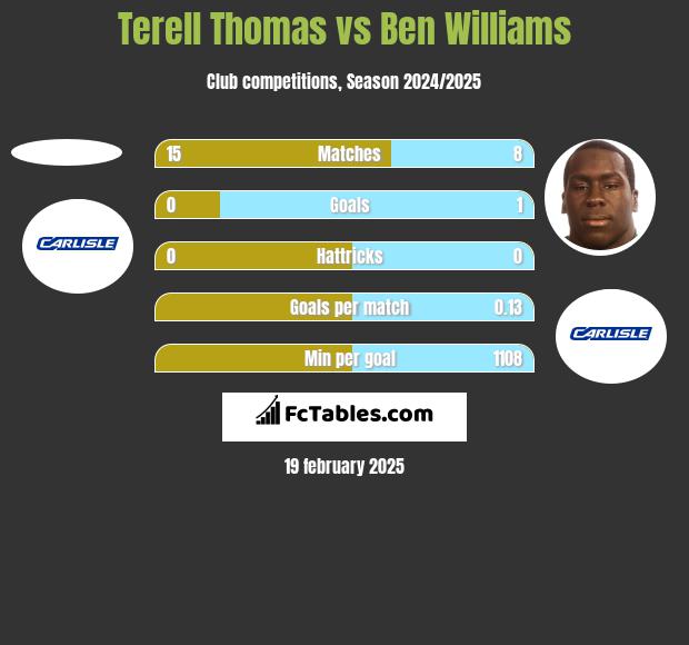 Terell Thomas vs Ben Williams h2h player stats