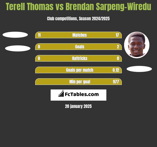 Terell Thomas vs Brendan Sarpeng-Wiredu h2h player stats