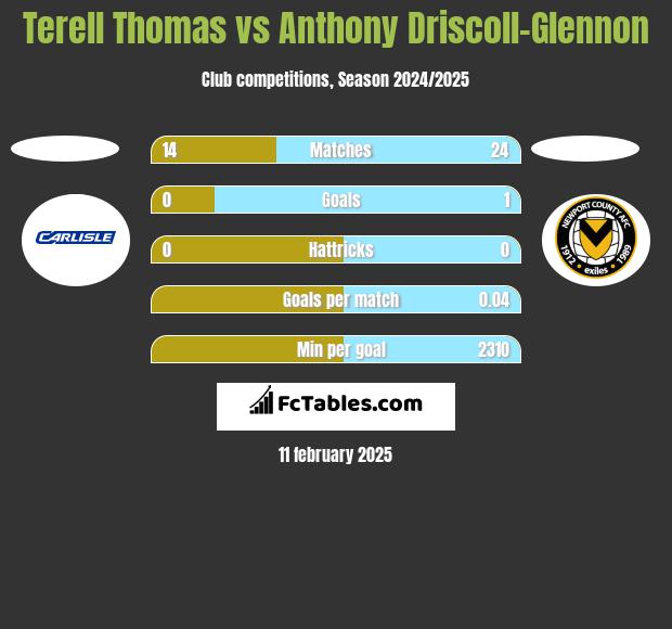 Terell Thomas vs Anthony Driscoll-Glennon h2h player stats