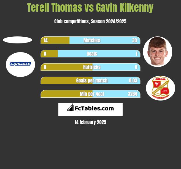 Terell Thomas vs Gavin Kilkenny h2h player stats