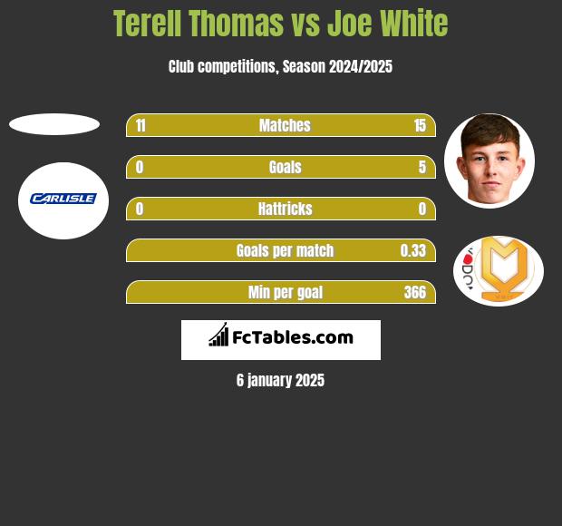 Terell Thomas vs Joe White h2h player stats