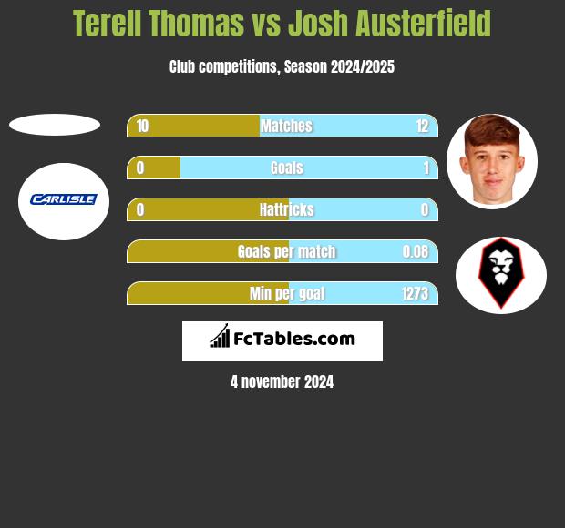 Terell Thomas vs Josh Austerfield h2h player stats