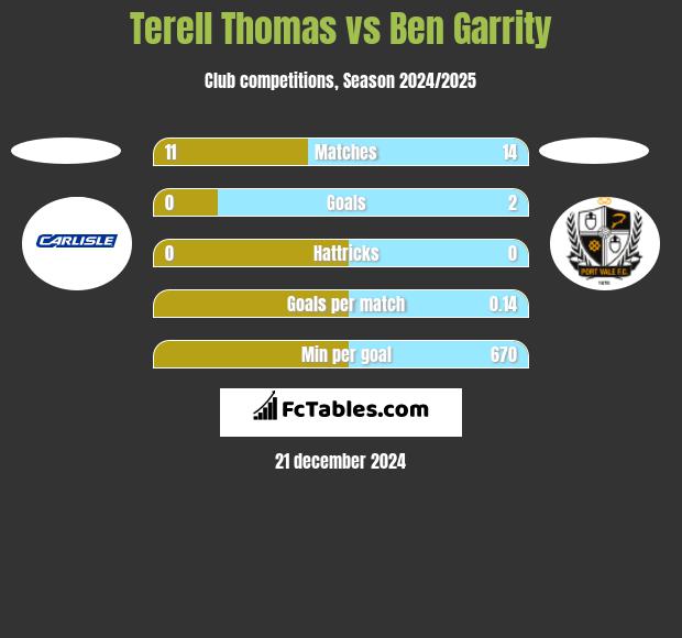 Terell Thomas vs Ben Garrity h2h player stats