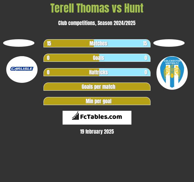 Terell Thomas vs Hunt h2h player stats