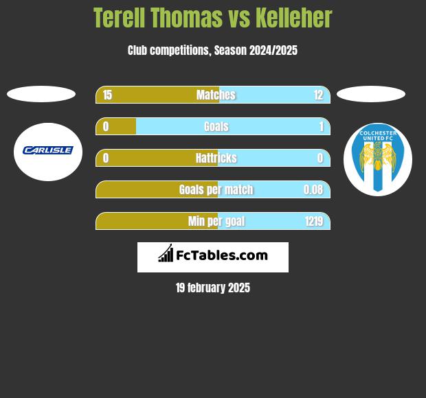 Terell Thomas vs Kelleher h2h player stats