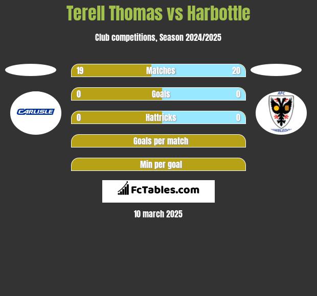 Terell Thomas vs Harbottle h2h player stats