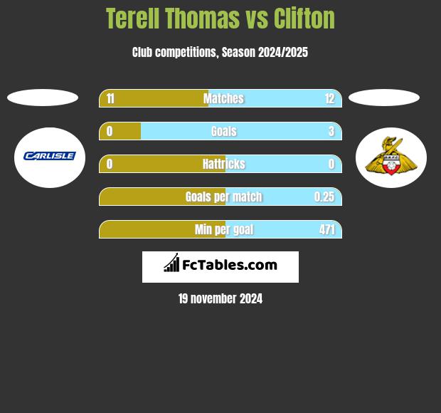 Terell Thomas vs Clifton h2h player stats