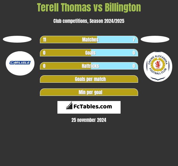 Terell Thomas vs Billington h2h player stats