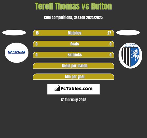 Terell Thomas vs Hutton h2h player stats