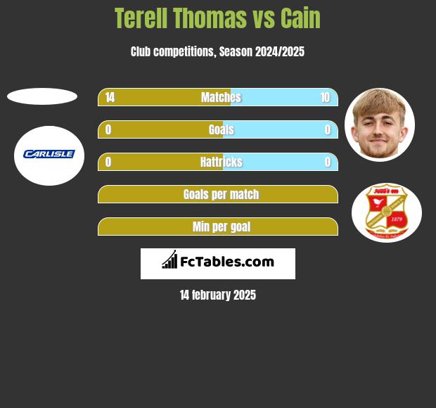 Terell Thomas vs Cain h2h player stats