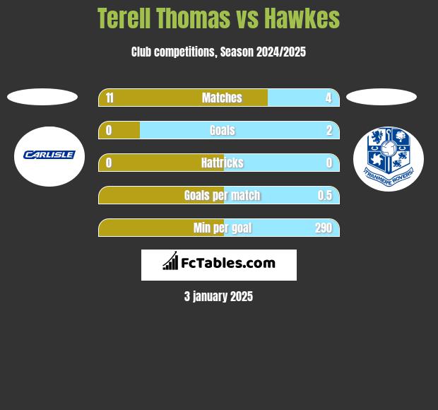 Terell Thomas vs Hawkes h2h player stats