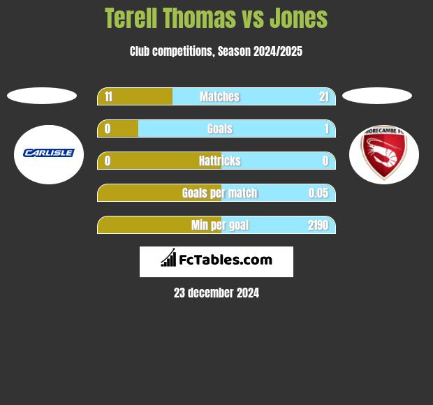 Terell Thomas vs Jones h2h player stats