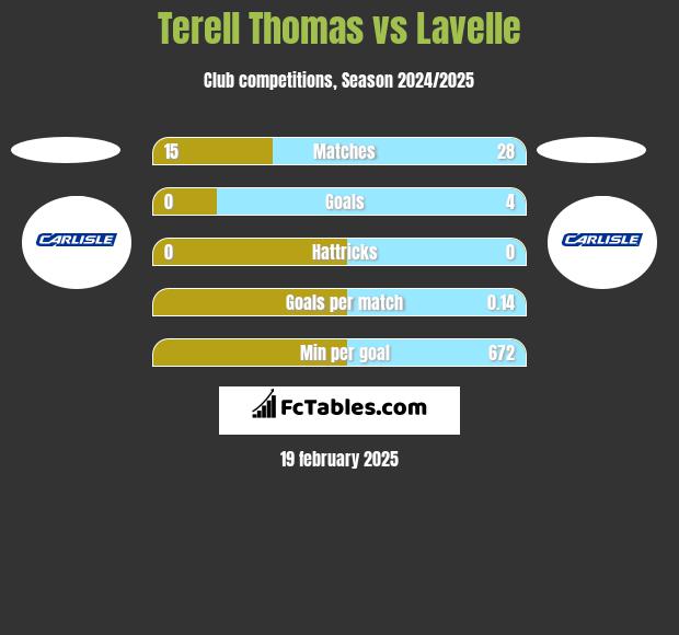 Terell Thomas vs Lavelle h2h player stats