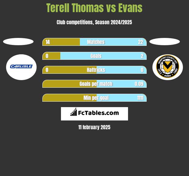 Terell Thomas vs Evans h2h player stats