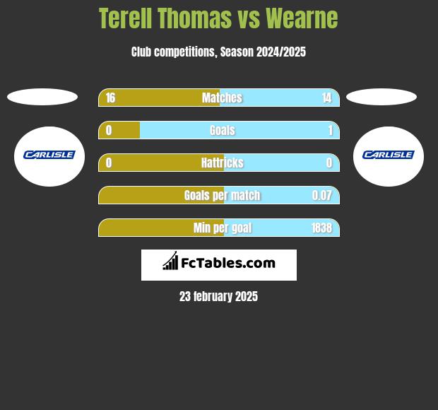 Terell Thomas vs Wearne h2h player stats