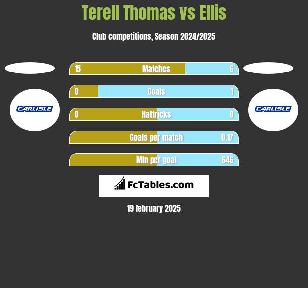 Terell Thomas vs Ellis h2h player stats