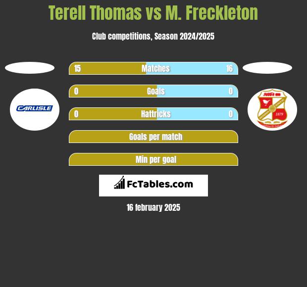 Terell Thomas vs M. Freckleton h2h player stats