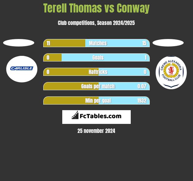 Terell Thomas vs Conway h2h player stats