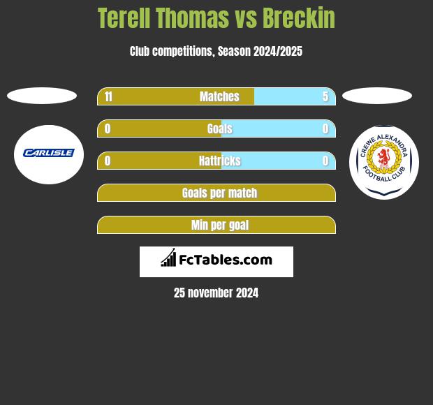 Terell Thomas vs Breckin h2h player stats