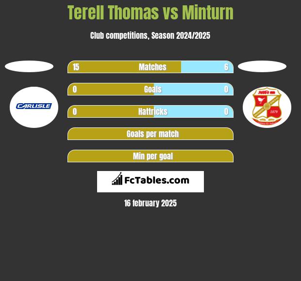 Terell Thomas vs Minturn h2h player stats