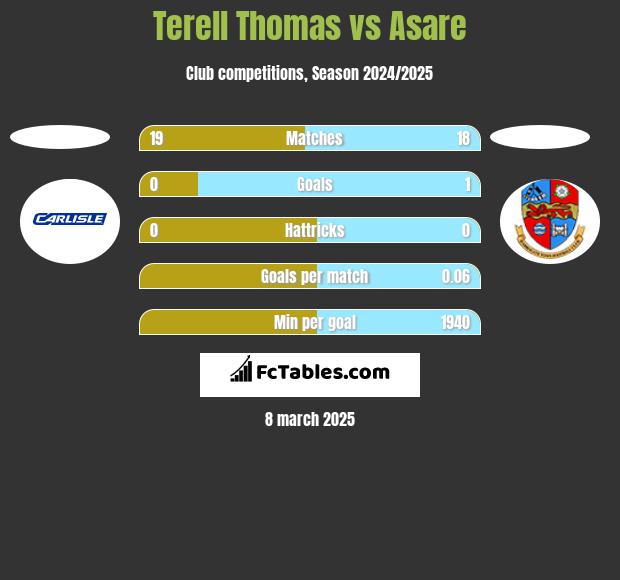 Terell Thomas vs Asare h2h player stats