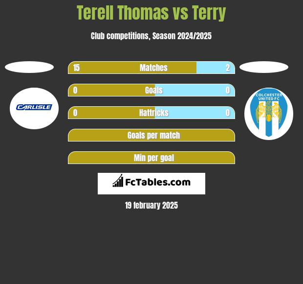 Terell Thomas vs Terry h2h player stats