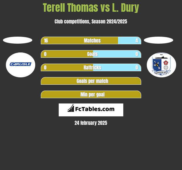 Terell Thomas vs L. Dury h2h player stats